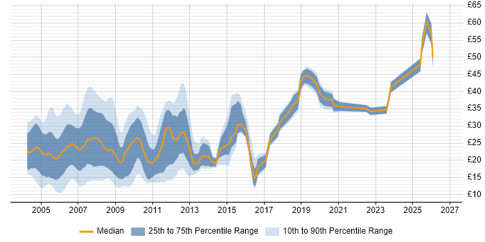 Contractor hourly rate distribution trend for jobs in the UK citing Flash