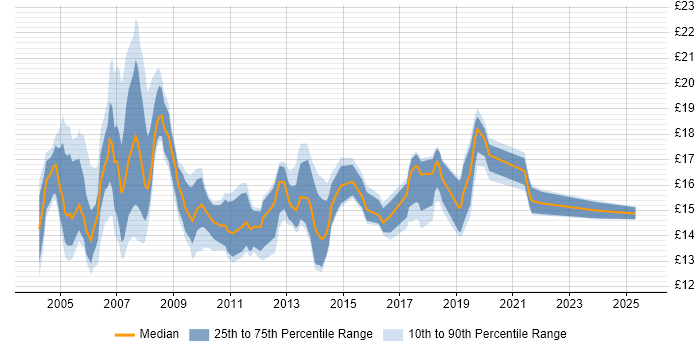 Contractor hourly rate distribution trend for Floorwalker job vacancies in the UK Contractor hourly rate distribution trend for Floorwalker job vacancies in the UK