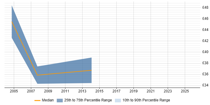 Contractor hourly rate distribution trend for jobs in the UK citing Foglight