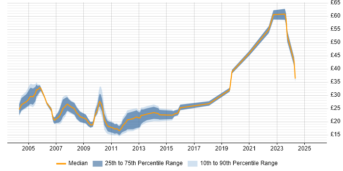 Contractor hourly rate distribution trend for jobs in the UK citing Forcepoint Contractor hourly rate distribution trend for jobs in the UK citing Forcepoint