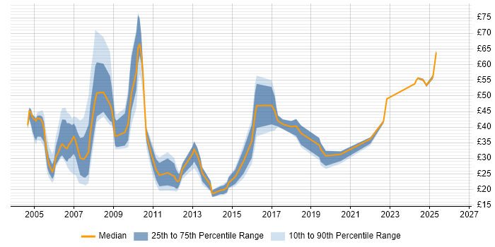 Contractor hourly rate distribution trend for jobs in the UK citing Foreign Exchange (FX)