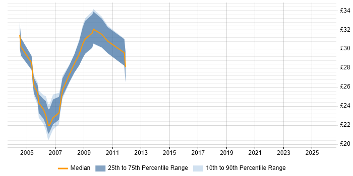 Contractor hourly rate distribution trend for jobs in the UK citing Formula Language