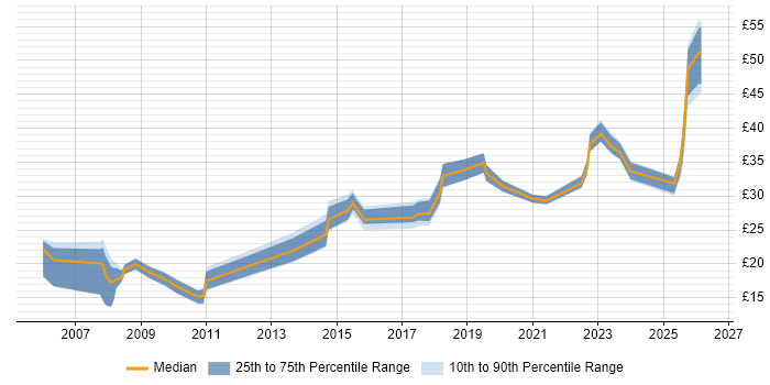 Contractor hourly rate distribution trend for jobs in the UK citing FortiGate