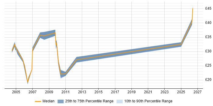 Contractor hourly rate distribution trend for jobs in the UK citing Foundry