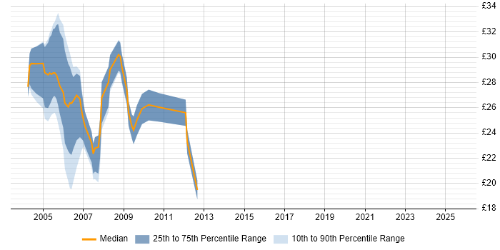 Contractor hourly rate distribution trend for jobs in the UK citing FoxPro (VFP) Contractor hourly rate distribution trend for jobs in the UK citing FoxPro (VFP)