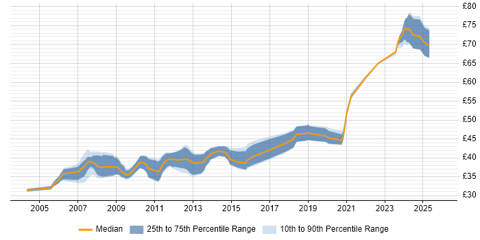 Contractor hourly rate distribution trend for FPGA Design Engineer job vacancies in the UK