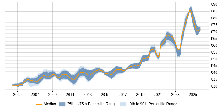 Contractor hourly rate distribution trend for jobs in the UK citing FPGA Design