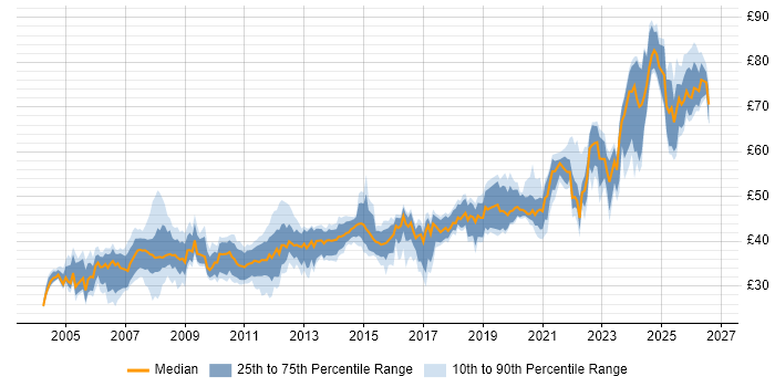 Contractor hourly rate distribution trend for jobs in the UK citing FPGA