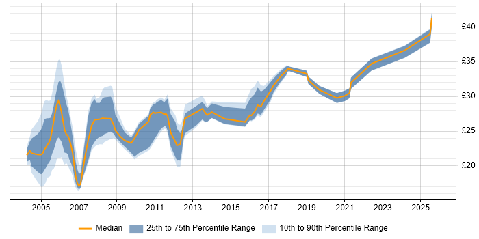 Contractor hourly rate distribution trend for jobs in the UK citing FrameMaker