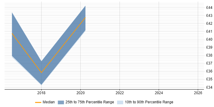 Contractor hourly rate distribution trend for jobs in the UK citing Framer.js