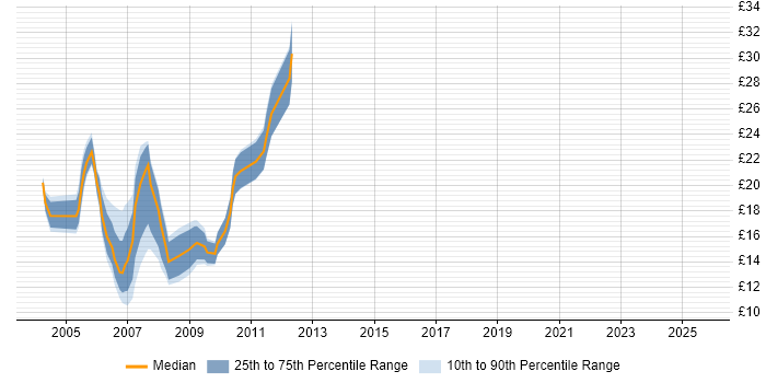 Contractor hourly rate distribution trend for jobs in the UK citing FreeHand