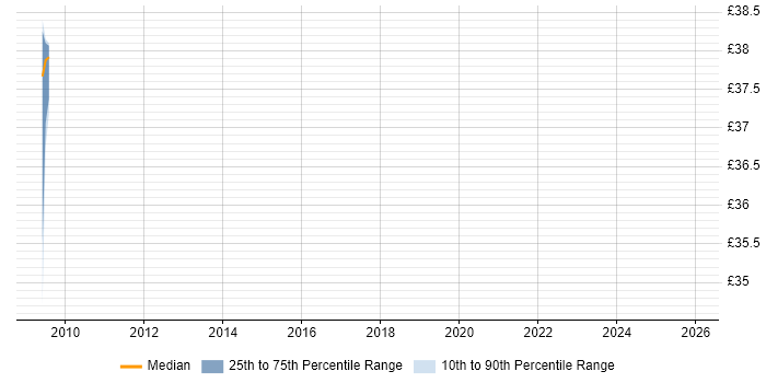Contractor hourly rate distribution trend for jobs in the UK citing FreeMarker