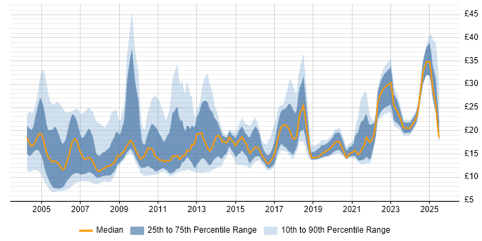 Contractor hourly rate distribution trend for jobs in the UK citing French Language