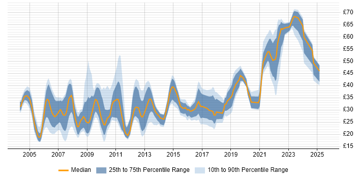 Contractor hourly rate distribution trend for jobs in the UK citing Front End Development Contractor hourly rate distribution trend for jobs in the UK citing Front End Development