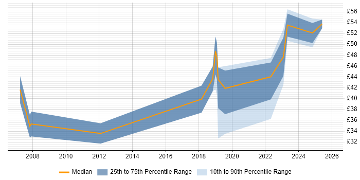 Contractor hourly rate distribution trend for Front-End Engineer (Client-Side Engineer) job vacancies in the UK