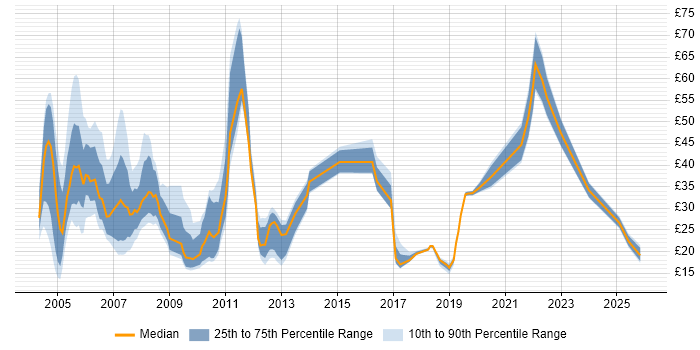 Contractor hourly rate distribution trend for jobs in the UK citing Front Office