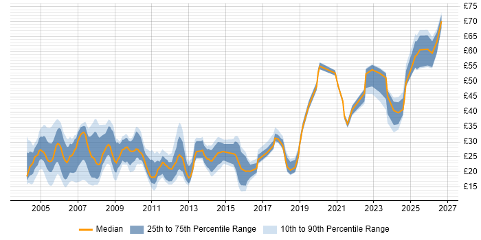 Contractor hourly rate distribution trend for jobs in the UK citing FTP