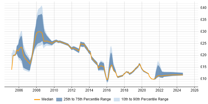Contractor hourly rate distribution trend for jobs in the UK citing Fujitsu