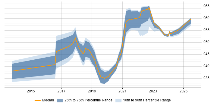 Contractor hourly rate distribution trend for Full-Stack Developer job vacancies in the UK