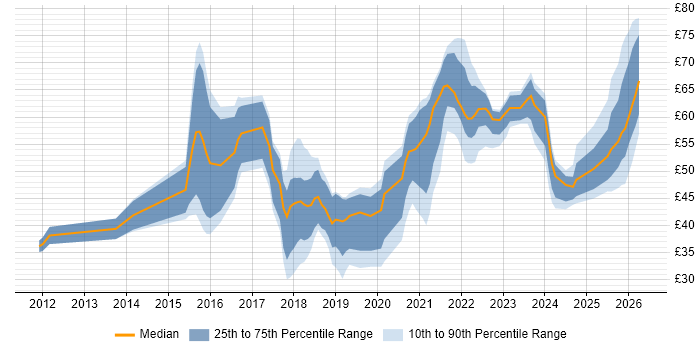 Contractor hourly rate distribution trend for jobs in the UK citing Full-Stack Development