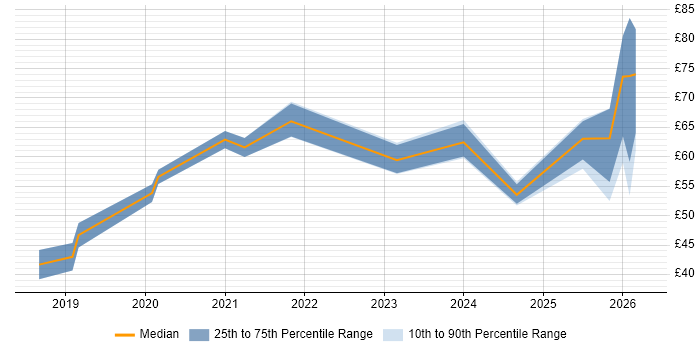 Contractor hourly rate distribution trend for Full-Stack Engineer job vacancies in the UK