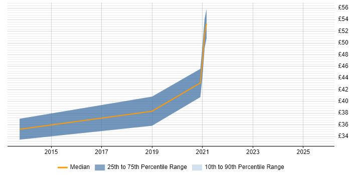 Contractor hourly rate distribution trend for Full-Stack PHP Developer job vacancies in the UK Contractor hourly rate distribution trend for Full-Stack PHP Developer job vacancies in the UK