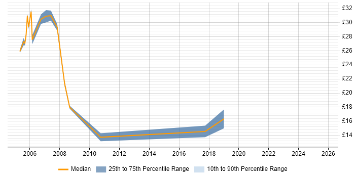 Contractor hourly rate distribution trend for jobs in the UK citing Full Text Search