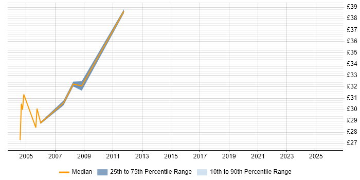 Contractor hourly rate distribution trend for Functional Test Analyst job vacancies in the UK
