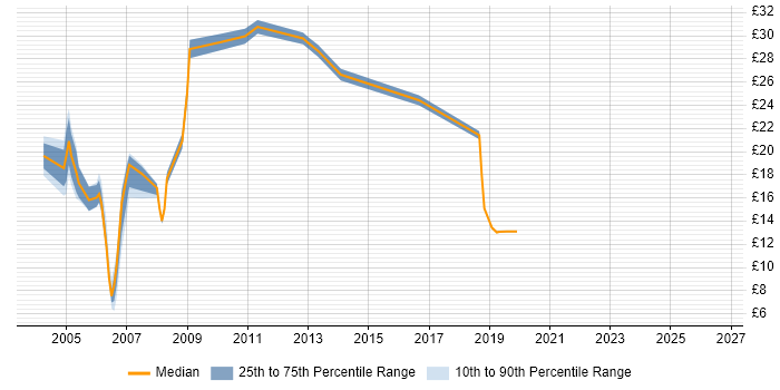 Contractor hourly rate distribution trend for Functional Tester job vacancies in the UK
