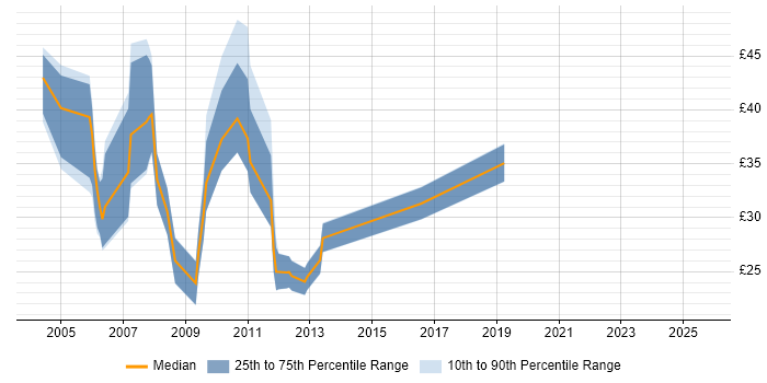 Contractor hourly rate distribution trend for jobs in the UK citing Fund Accounting Contractor hourly rate distribution trend for jobs in the UK citing Fund Accounting