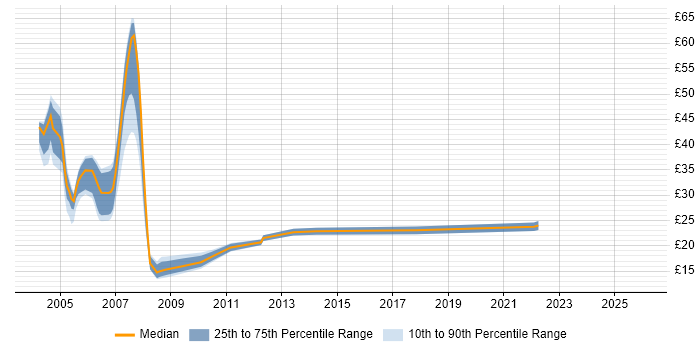 Contractor hourly rate distribution trend for jobs in the UK citing Fund Management