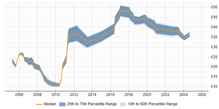 Contractor hourly rate distribution trend for jobs in the UK citing Game Development