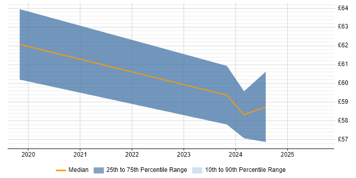 Contractor hourly rate distribution trend for GCP DevOps job vacancies in the UK Contractor hourly rate distribution trend for GCP DevOps job vacancies in the UK