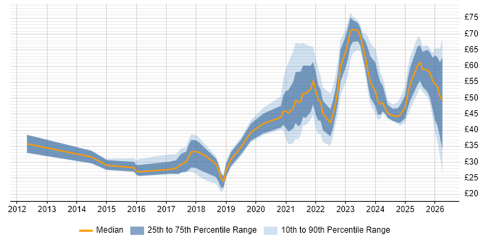 Contractor hourly rate distribution trend for jobs in the UK citing GCP