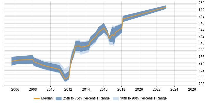 Contractor hourly rate distribution trend for jobs in the UK citing GDB