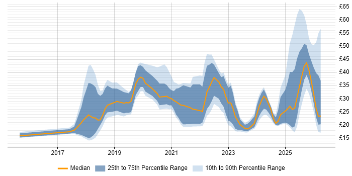 Contractor hourly rate distribution trend for jobs in the UK citing GDPR