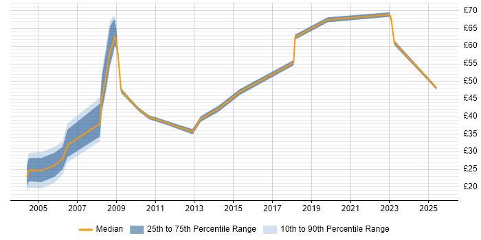 Contractor hourly rate distribution trend for jobs in the UK citing Genesys