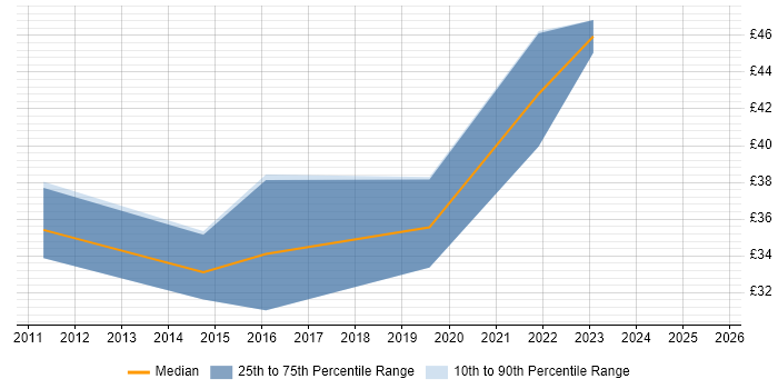 Contractor hourly rate distribution trend for jobs in the UK citing GeoServer
