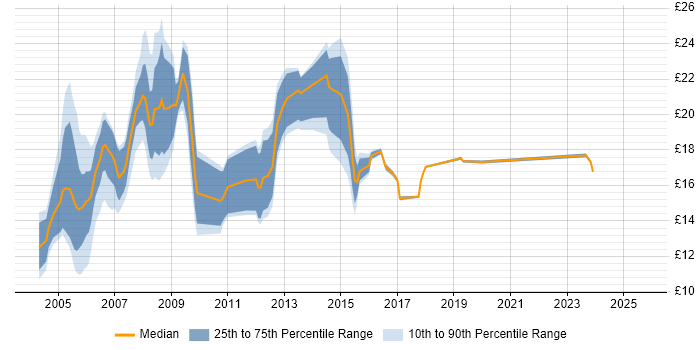 Contractor hourly rate distribution trend for GIS Analyst job vacancies in the UK