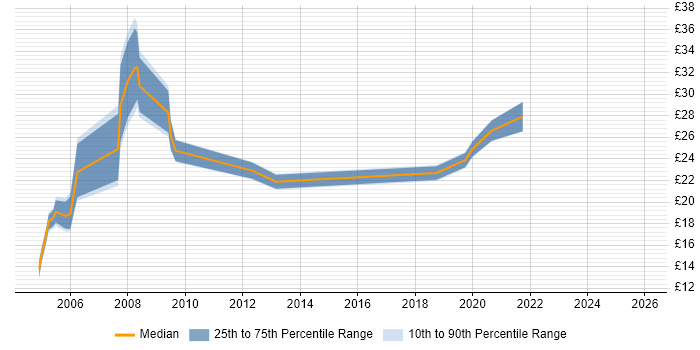 Contractor hourly rate distribution trend for GIS Consultant job vacancies in the UK