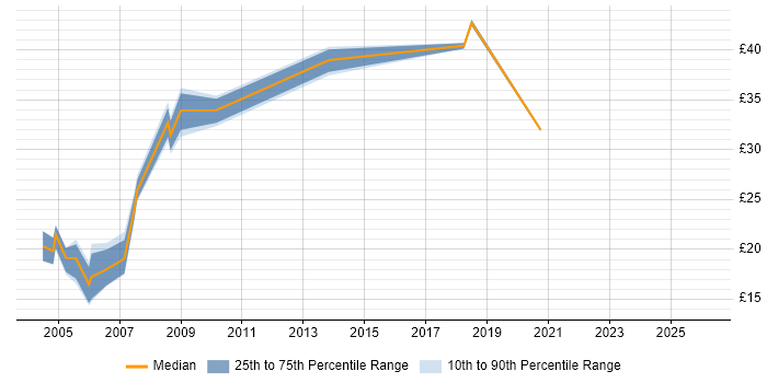 Contractor hourly rate distribution trend for GIS Manager job vacancies in the UK