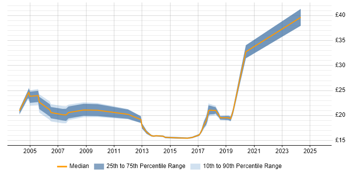 Contractor hourly rate distribution trend for GIS Specialist job vacancies in the UK Contractor hourly rate distribution trend for GIS Specialist job vacancies in the UK