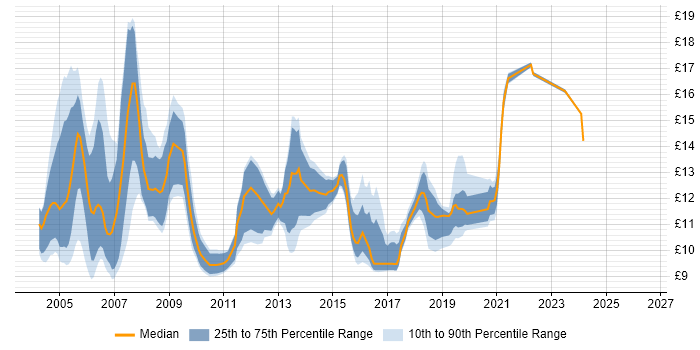 Contractor hourly rate distribution trend for GIS Technician job vacancies in the UK