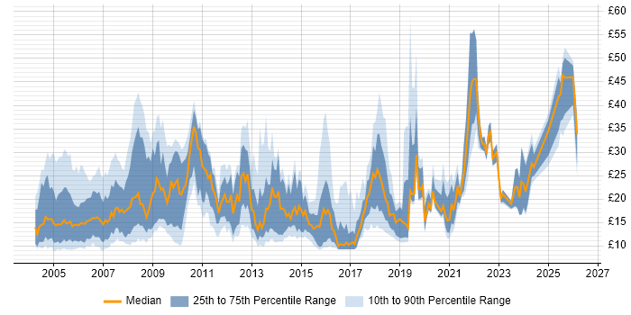 Contractor hourly rate distribution trend for jobs in the UK citing GIS