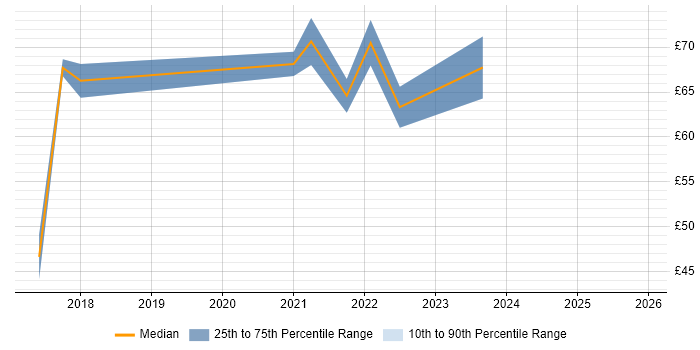 Contractor hourly rate distribution trend for jobs in the UK citing git-flow