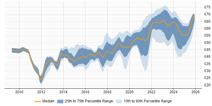 Contractor hourly rate distribution trend for jobs in the UK citing Git