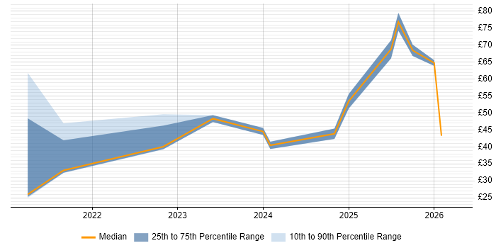 Contractor hourly rate distribution trend for jobs in the UK citing GitHub Actions