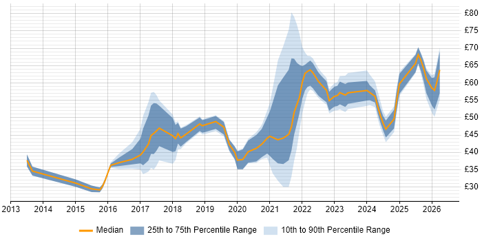 Contractor hourly rate distribution trend for jobs in the UK citing GitHub