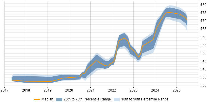 Contractor hourly rate distribution trend for jobs in the UK citing GitLab Contractor hourly rate distribution trend for jobs in the UK citing GitLab