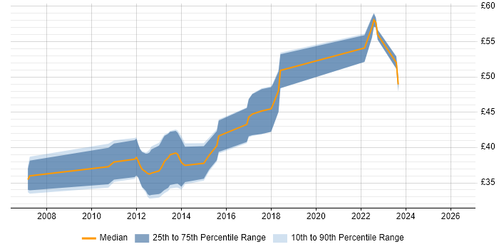 Contractor hourly rate distribution trend for jobs in the UK citing GLSL